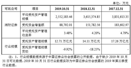 106亿！湘财证券借哈高科上市，中小型券商如何突围？