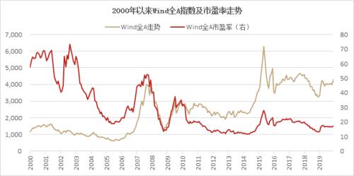 百亿私募组合配置2020：A股处于结构性牛市第二阶段