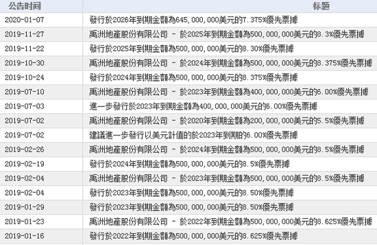 房企开年大戏:再融资井喷 龙湖、禹州等美元债逾10亿