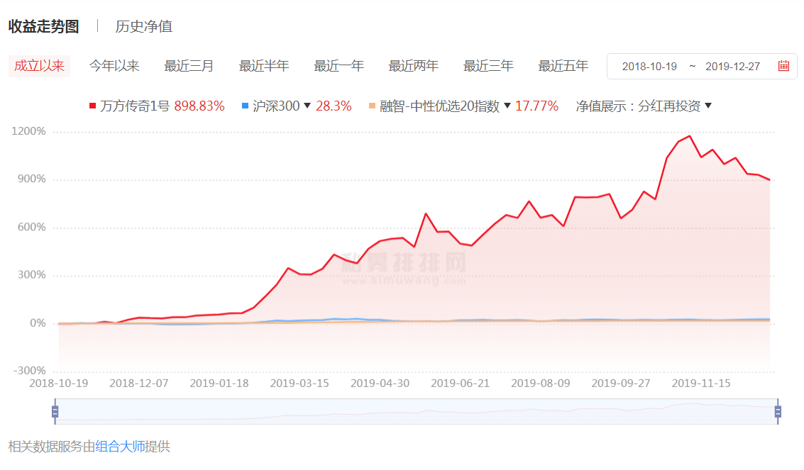 2019冠军大猜想，117只产品收益翻倍，还有私募连续两年勇夺第一