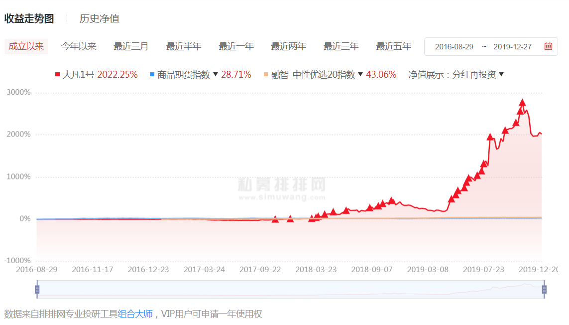 2019冠军大猜想，117只产品收益翻倍，还有私募连续两年勇夺第一