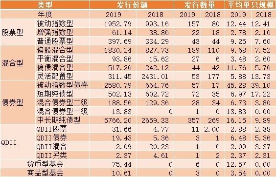 基金年度发行成绩单来了：汇添富、嘉实、富国、华夏、广发领先