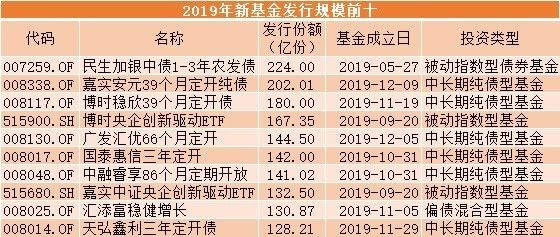 基金年度发行成绩单来了：汇添富、嘉实、富国、华夏、广发领先