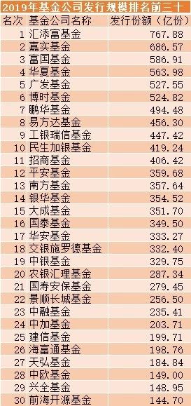 基金年度发行成绩单来了：汇添富、嘉实、富国、华夏、广发领先