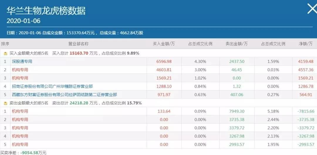 利空高悬资金出逃！2020年医药股还能碰吗？