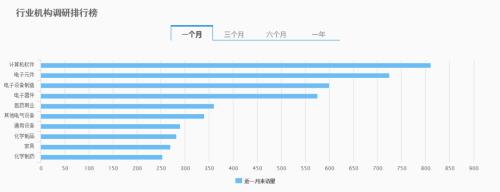 私募调研次数猛增两倍 听听他们对后市投资机会怎么说？