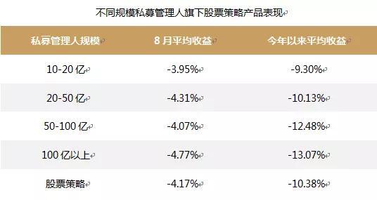 股票私募8月近千只濒临清盘 但他们仍对10只个股趋之若鹜