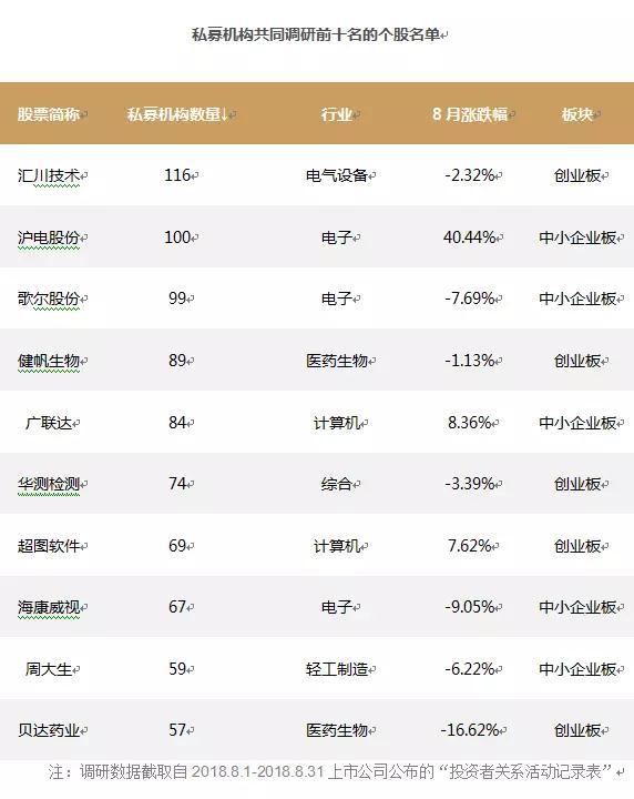 股票私募8月近千只濒临清盘 但他们仍对10只个股趋之若鹜