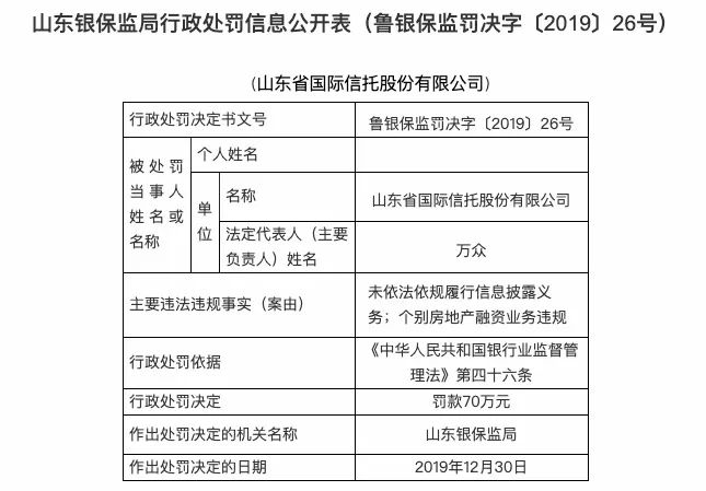 山东信托因融资业务违规等被罚款70万 还是房地产