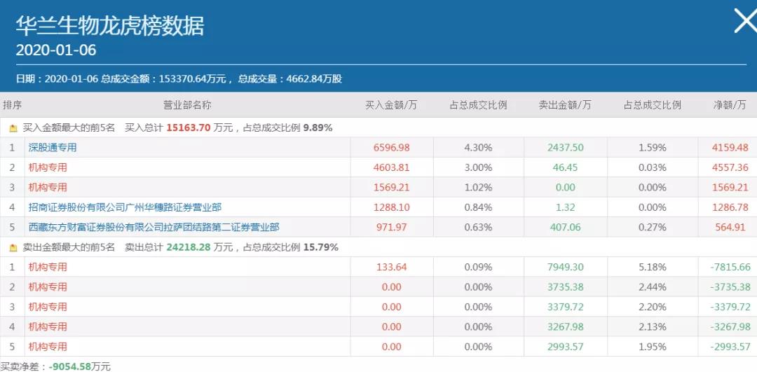 利空高悬！资金出逃行业白马闪崩暴跌，2020年医药股还能碰吗？