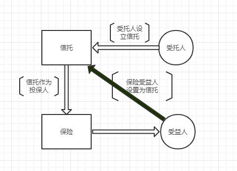 一文读懂保险金信托