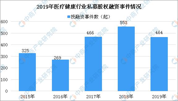 2019年中国医疗健康行业私募股权投融资格局分析 ：医疗健康产业投资市场火爆 （图表）