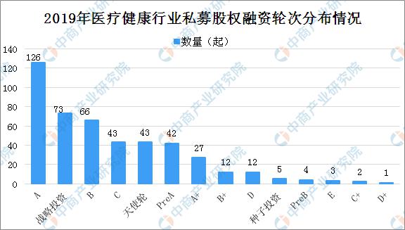 2019年中国医疗健康行业私募股权投融资格局分析 ：医疗健康产业投资市场火爆 （图表）