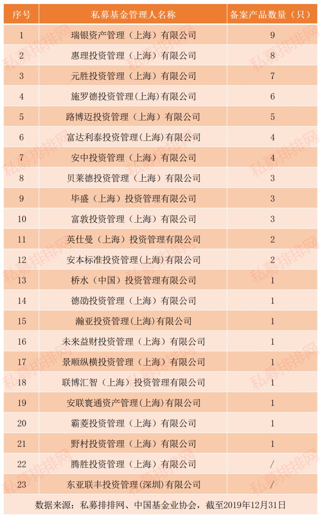 2019年底证券类私募大增2000亿 百亿私募262家(表)