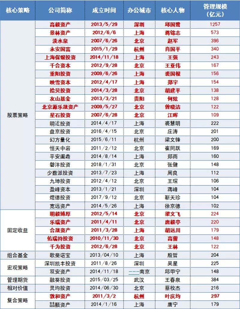 2019年底证券类私募大增2000亿 百亿私募262家(表)