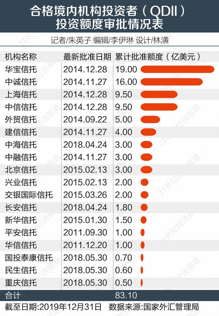 QDII额度沉寂一年半 家族信托国际化展业待解