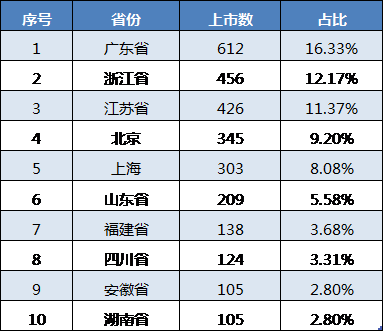 富可敌国！这个地区上市公司市值十年翻37倍，私募收益领跑全国！