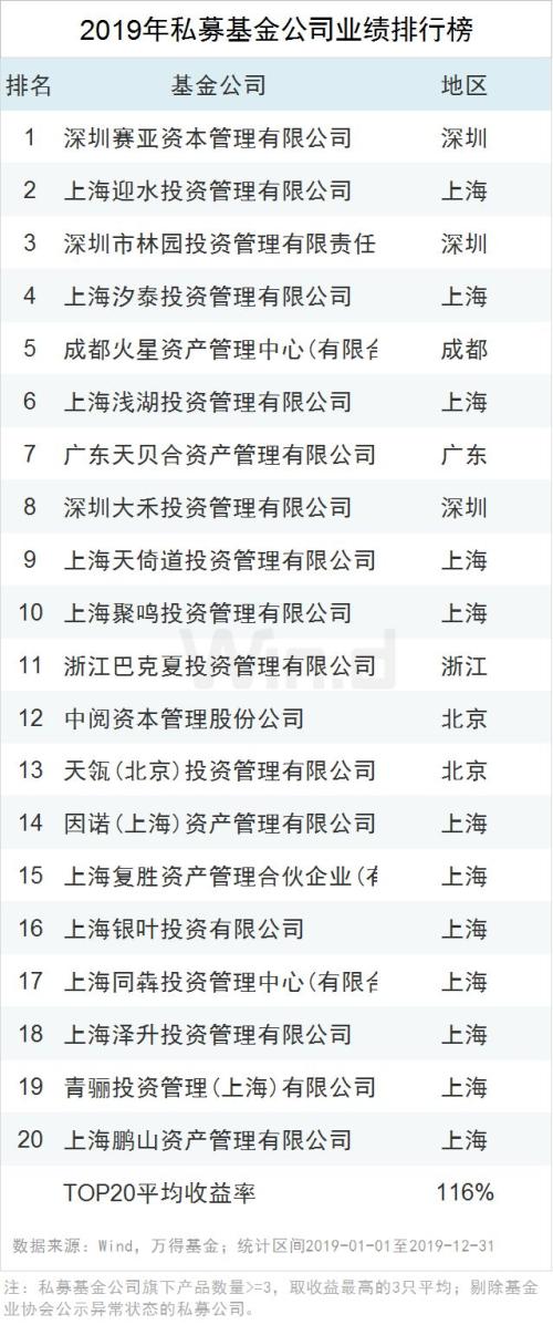 2019年私募业绩排行出炉 股票策略基金平均收益达25.98％