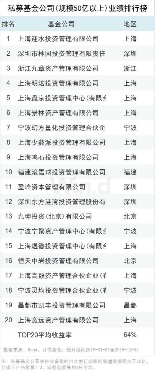 2019年私募业绩排行出炉 股票策略基金平均收益达25.98％