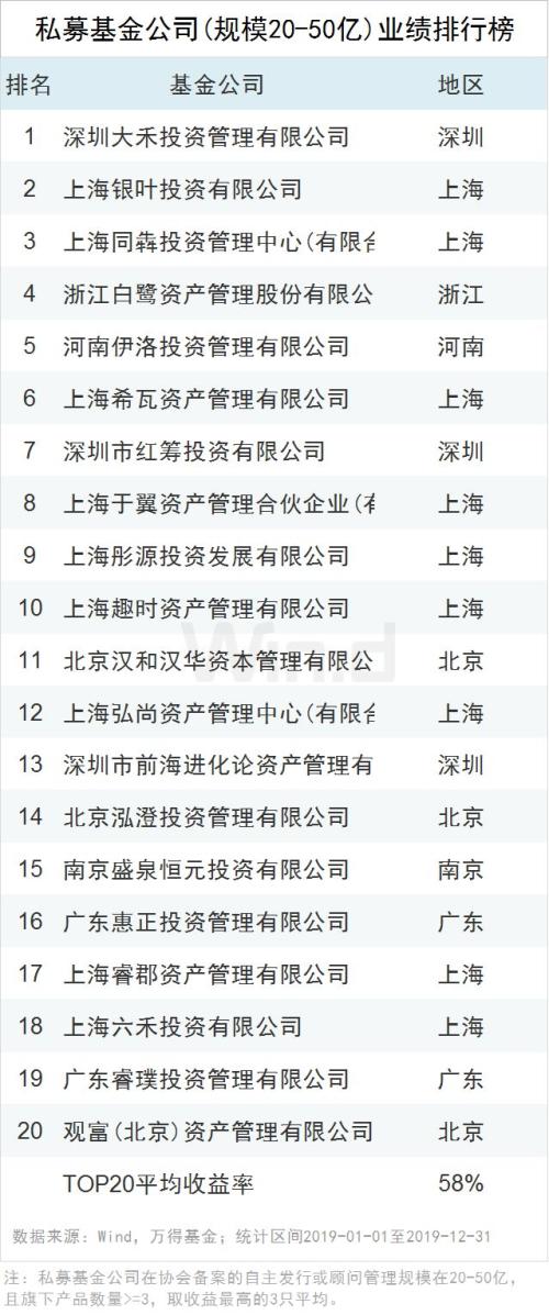 2019年私募业绩排行出炉 股票策略基金平均收益达25.98％