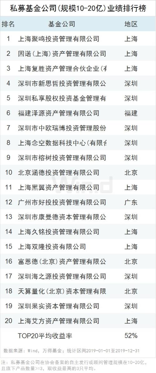 2019年私募业绩排行出炉 股票策略基金平均收益达25.98％