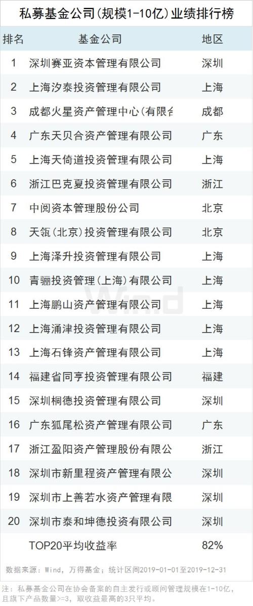 2019年私募业绩排行出炉 股票策略基金平均收益达25.98％