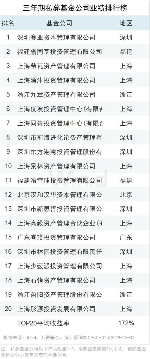 2019年私募业绩排行出炉 股票策略基金平均收益达25.98％