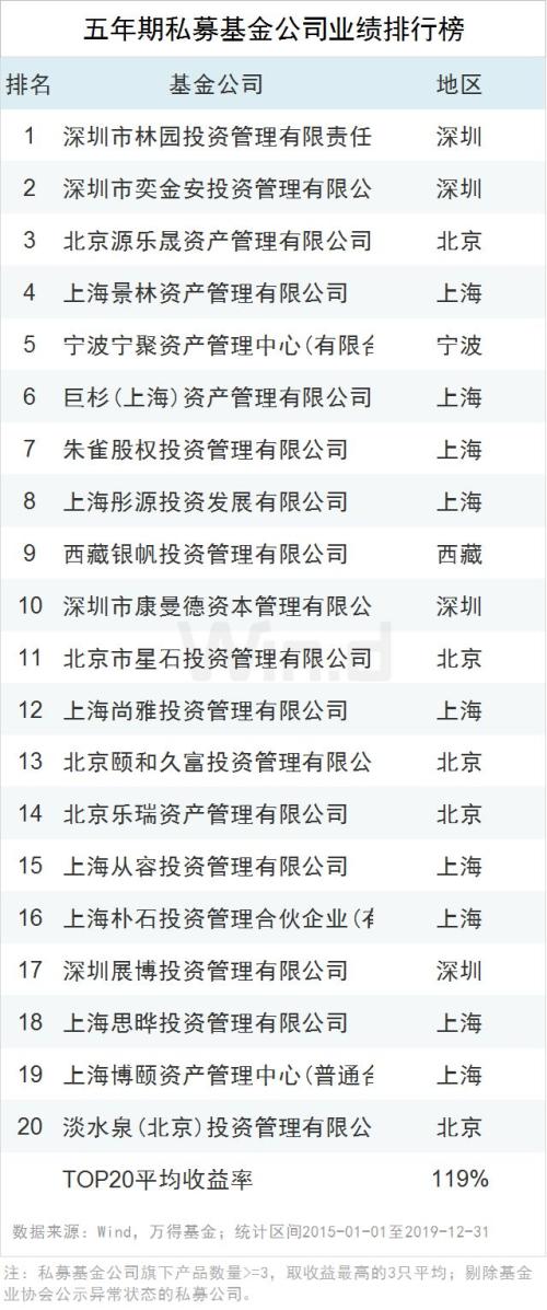 2019年私募业绩排行出炉 股票策略基金平均收益达25.98％