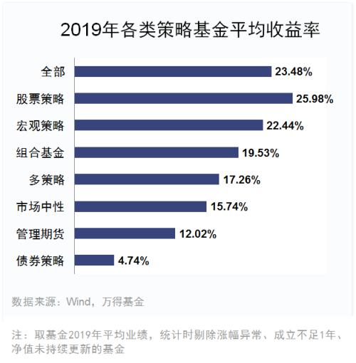 2019年私募业绩排行出炉 股票策略基金平均收益达25.98％