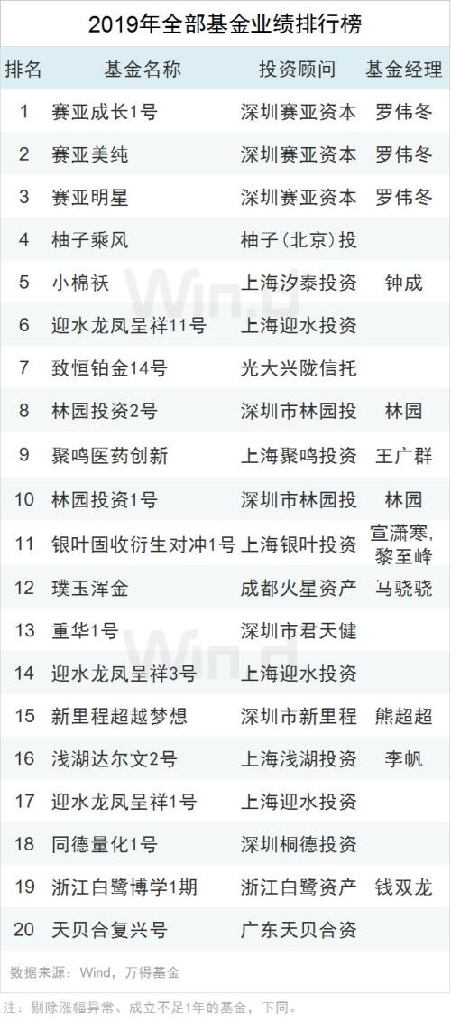 2019年私募业绩排行出炉 股票策略基金平均收益达25.98％