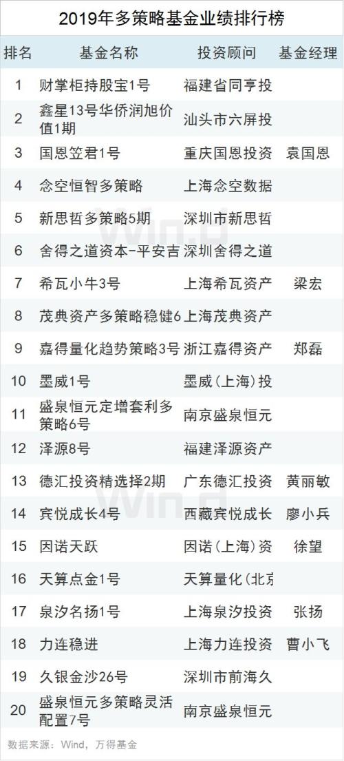 2019年私募业绩排行出炉 股票策略基金平均收益达25.98％