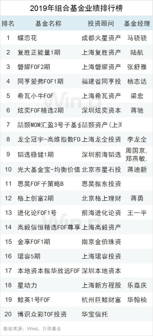 2019年私募业绩排行出炉 股票策略基金平均收益达25.98％