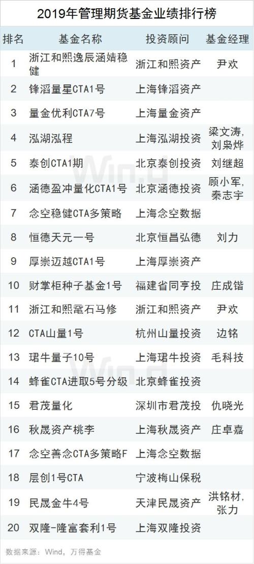 2019年私募业绩排行出炉 股票策略基金平均收益达25.98％