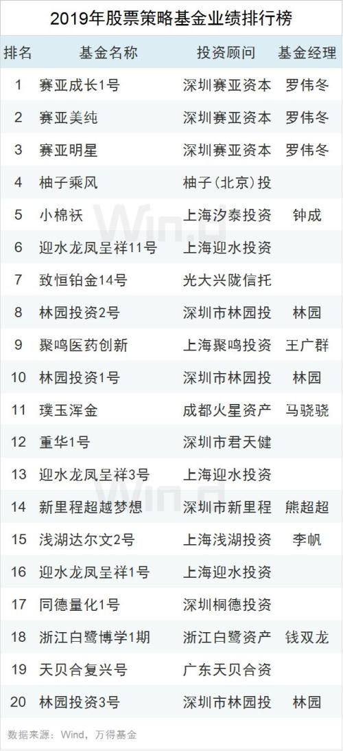 2019年私募业绩排行出炉 股票策略基金平均收益达25.98％