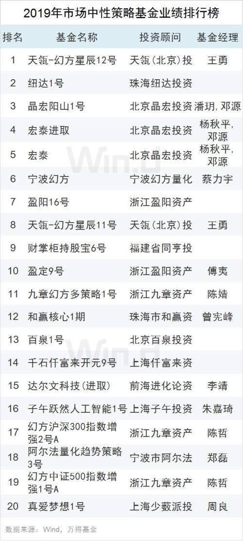 2019年私募业绩排行出炉 股票策略基金平均收益达25.98％