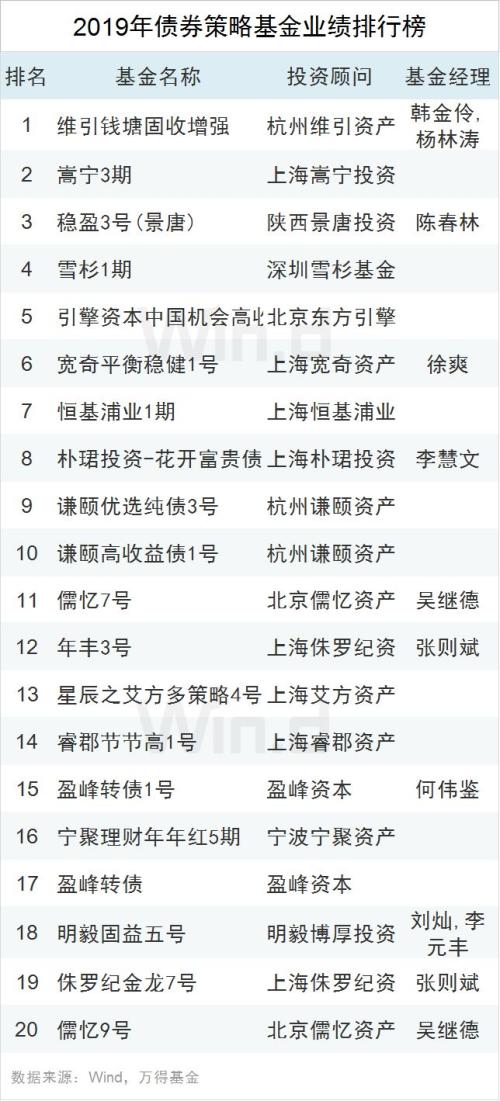 2019年私募业绩排行出炉 股票策略基金平均收益达25.98％