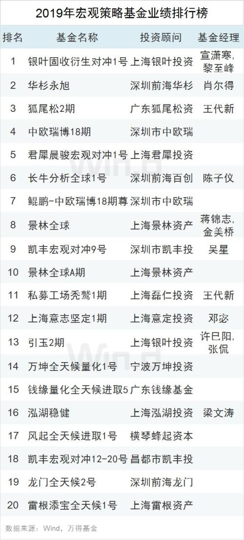 2019年私募业绩排行出炉 股票策略基金平均收益达25.98％