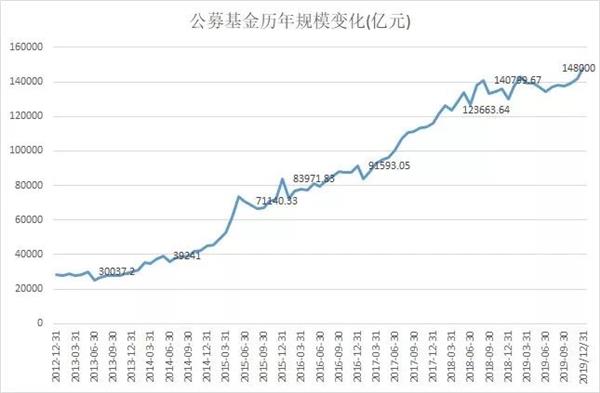 14.8万亿!公募基金规模创历史新高,权益基金火了,去年猛增超万亿