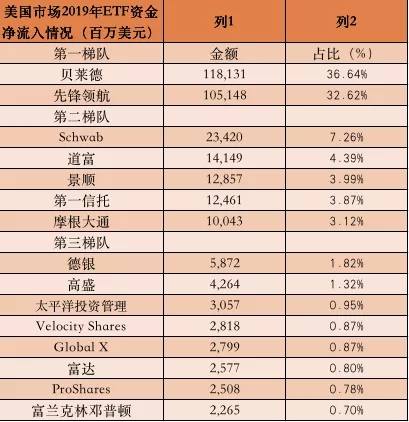 ETF风暴！美国吸金3200亿美元，欧洲规模首破万亿美元！