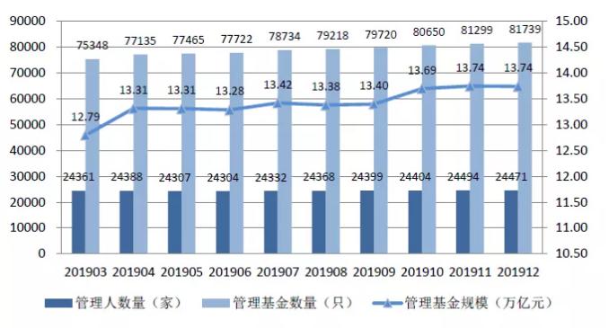 2019私募数据出炉：规模缩水9个月，但全年增长2112亿