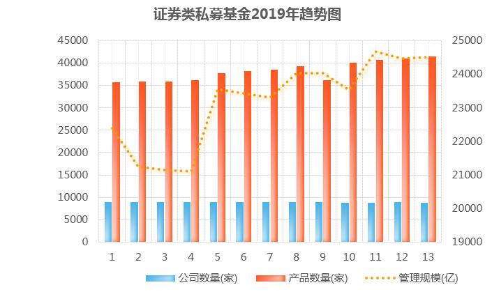 2019私募数据出炉：规模缩水9个月，但全年增长2112亿