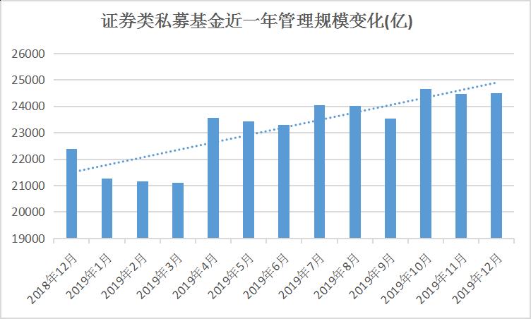 2019私募数据出炉：规模缩水9个月，但全年增长2112亿