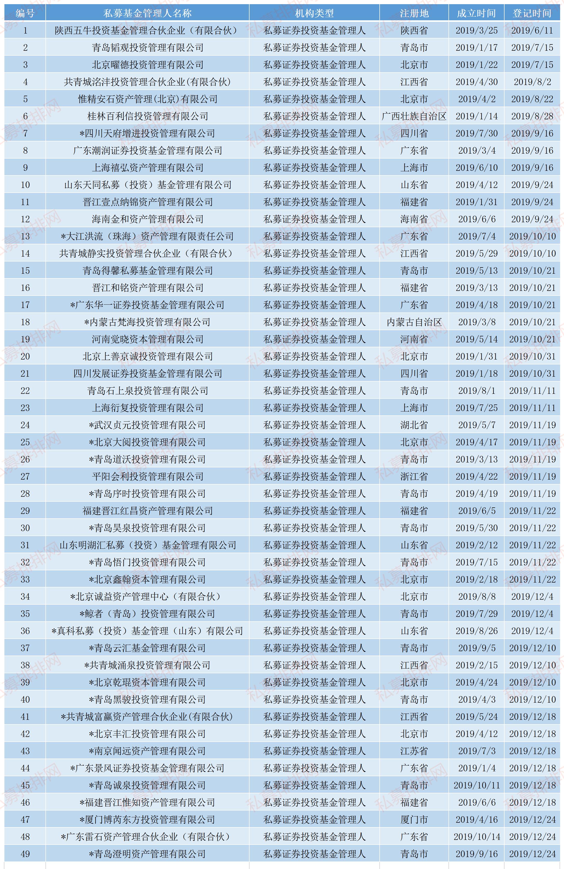 2019私募数据出炉：规模缩水9个月，但全年增长2112亿