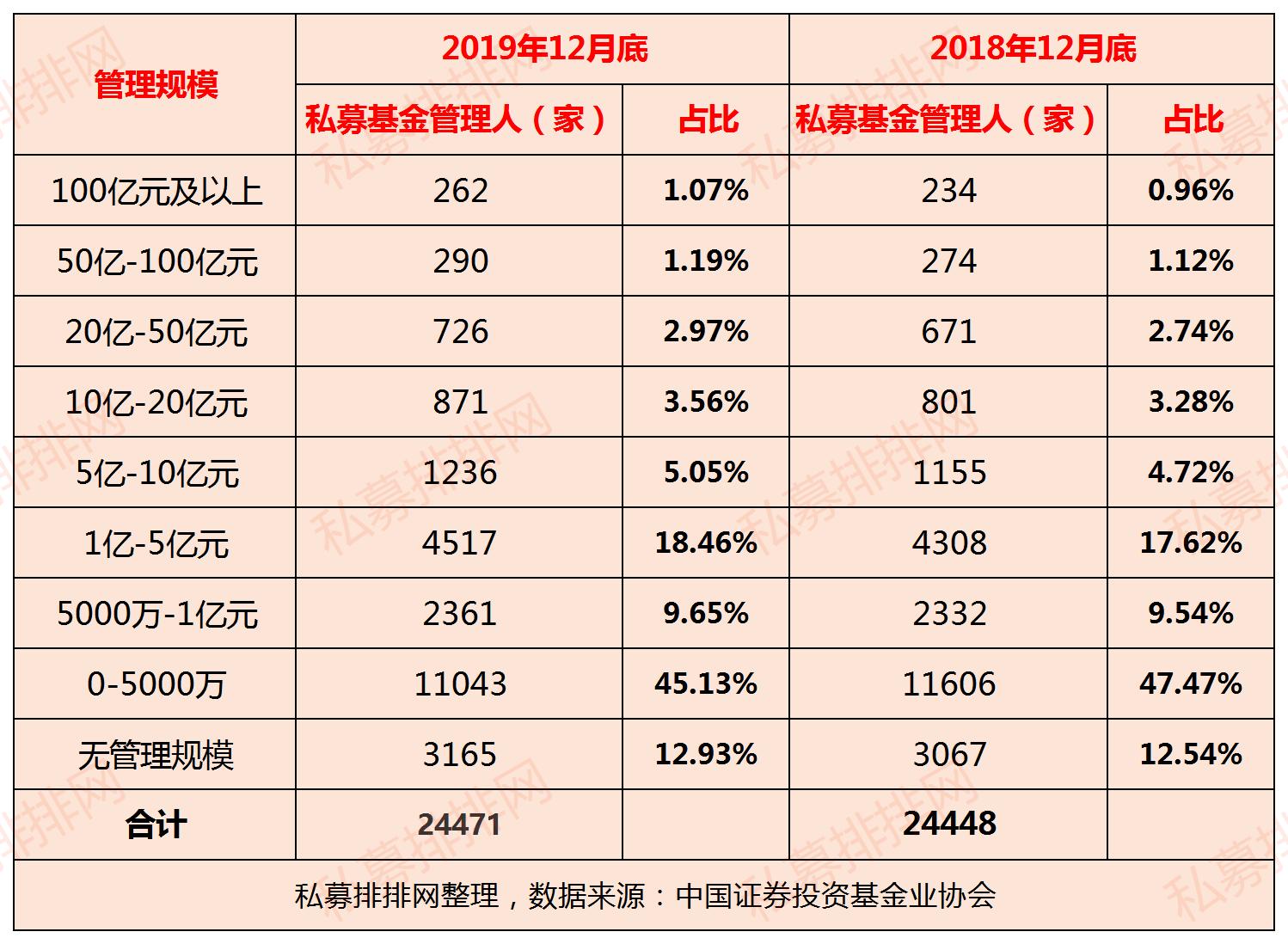 2019私募数据出炉：规模缩水9个月，但全年增长2112亿