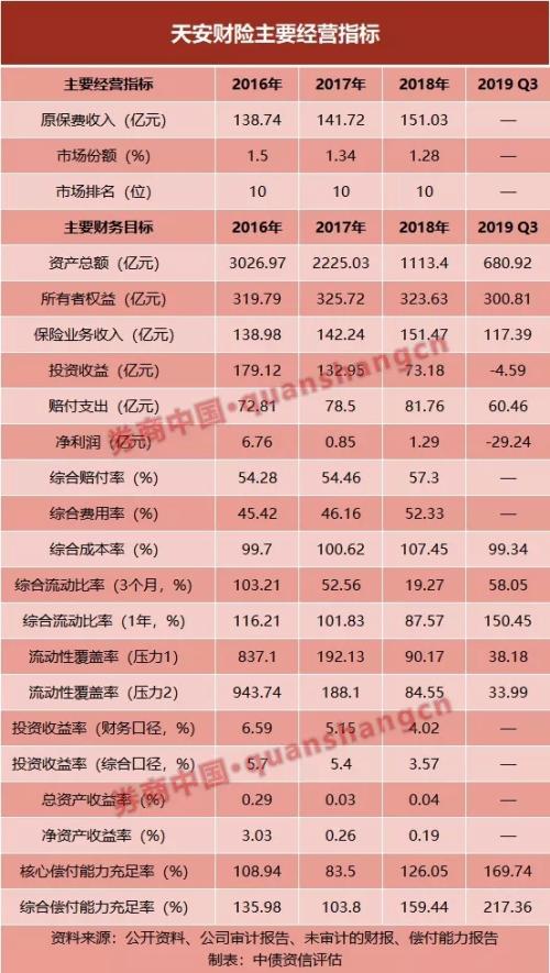 3年缩水2300亿评级被下调 天安财险怎么了？理财险兑付近尾声