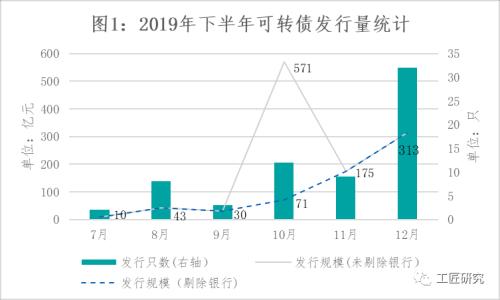 云南信托研报：2019年下半年可转债、可交债发行市场回顾