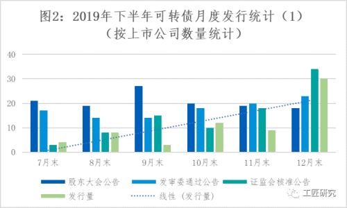 云南信托研报：2019年下半年可转债、可交债发行市场回顾