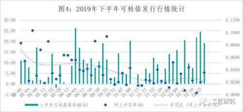 云南信托研报：2019年下半年可转债、可交债发行市场回顾