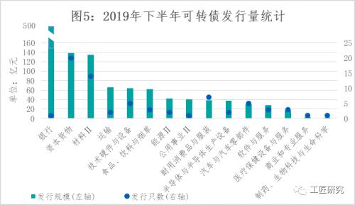 云南信托研报：2019年下半年可转债、可交债发行市场回顾