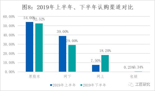 云南信托研报：2019年下半年可转债、可交债发行市场回顾